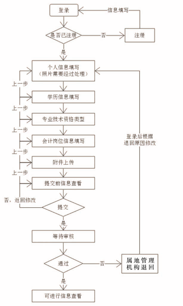 速看！湖北财政厅：2022年中级会计资格考试报名有关问题说明
