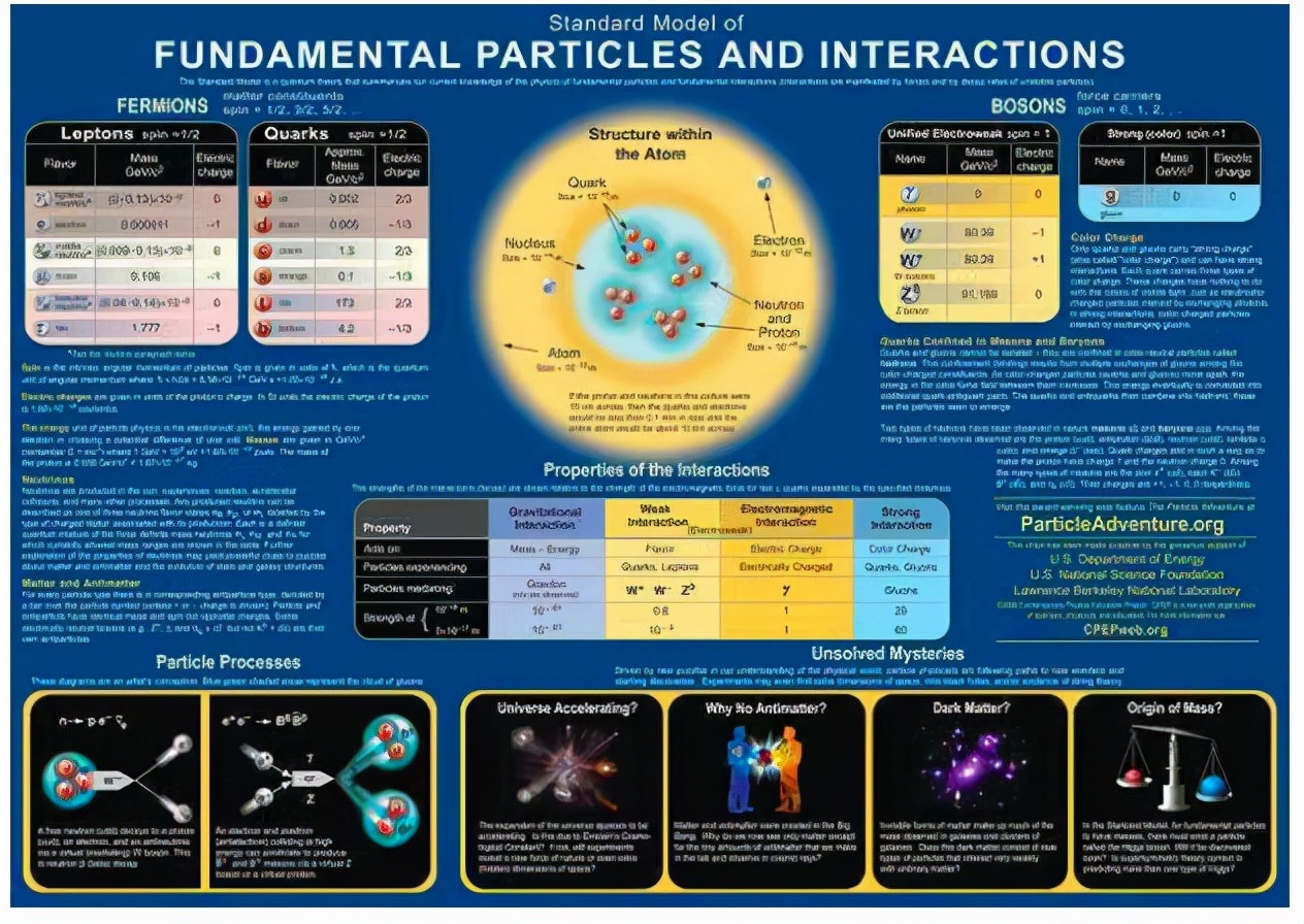 科学家已发现12种极限粒子（绝对基本粒子）