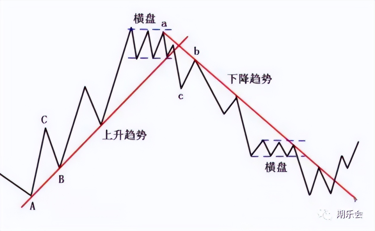 技术分析的基本功！今天分享期货股票交易中常见的八大画线方法