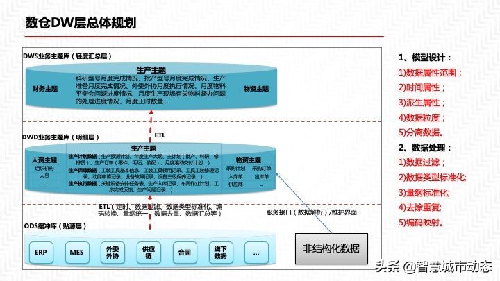 2022年55页数据中台解决方案