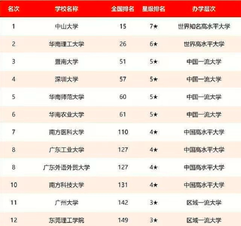 “广东省高校”排名公布，中山大学稳居榜首，华南理工紧随其后