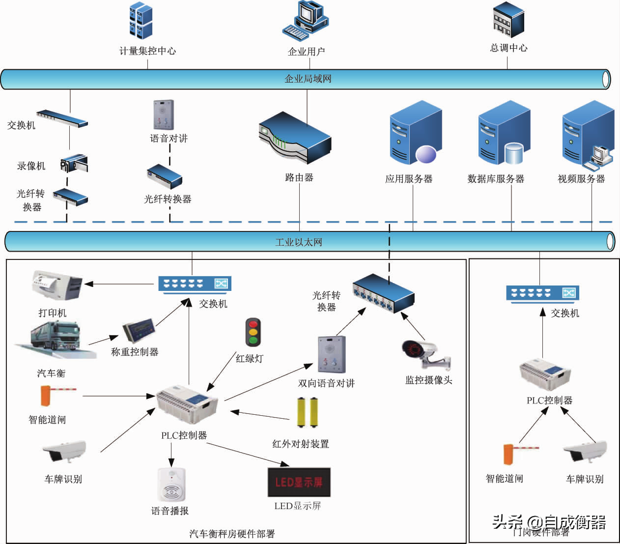 無人值守汽車衡（地磅）在企業(yè)的應用 下