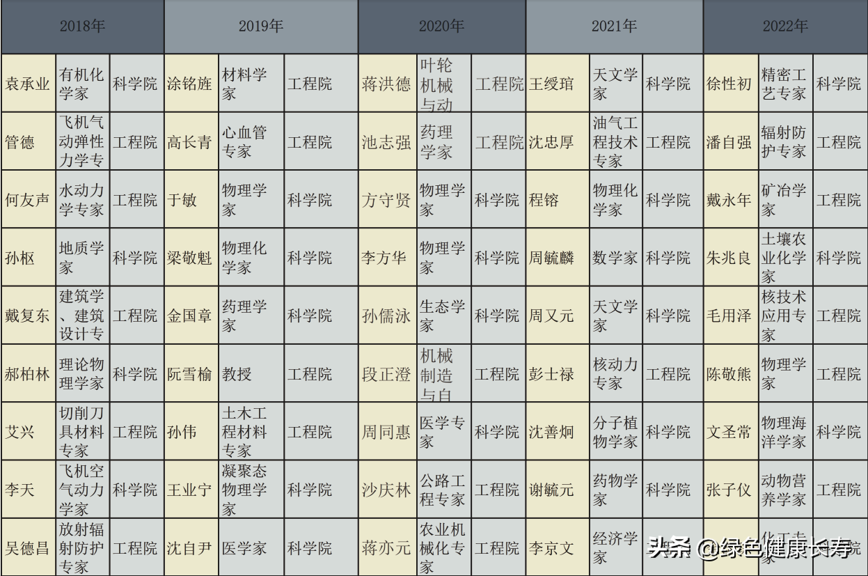 认识几人(2018至2022逝世的138位院士你认识几人？)