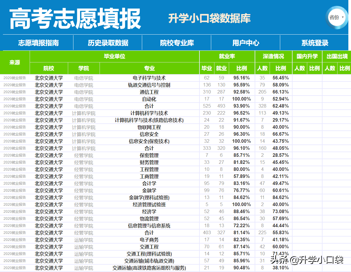 高考填志愿，北京交通大学各专业的就业率和升学率如何？