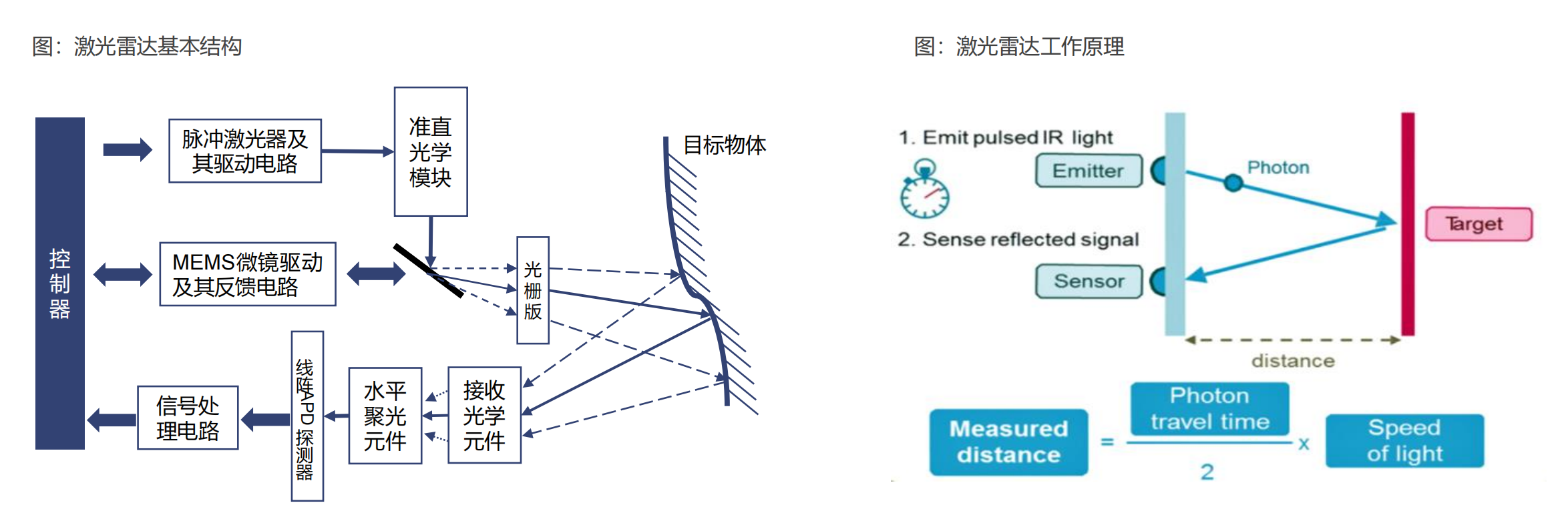 激光雷达产业链全景图，自动驾驶之光