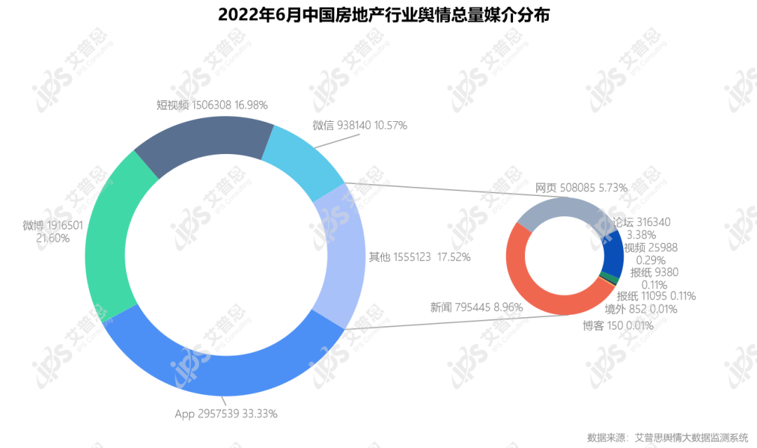 舆情报告｜2022年06月房地产舆情监测数据盘点