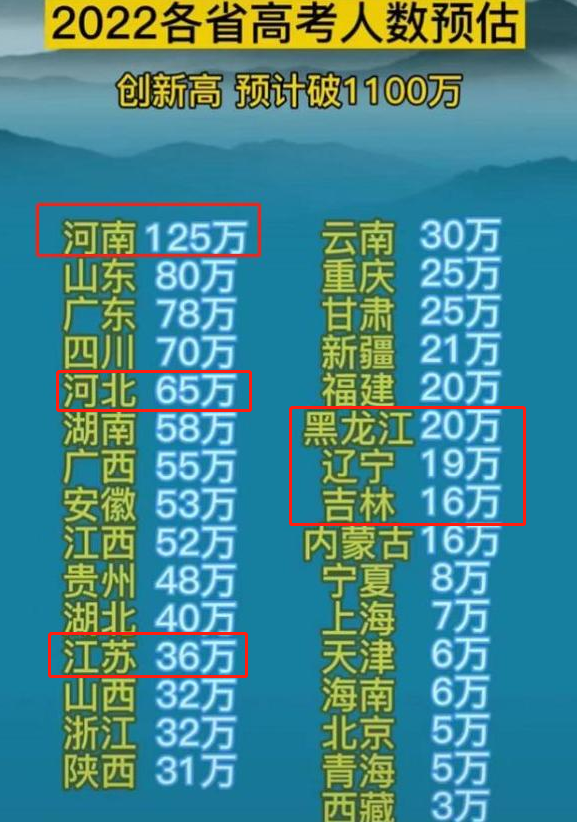 2022高考报名人数出炉，今年 报名人数达1100万，河南考生占125万