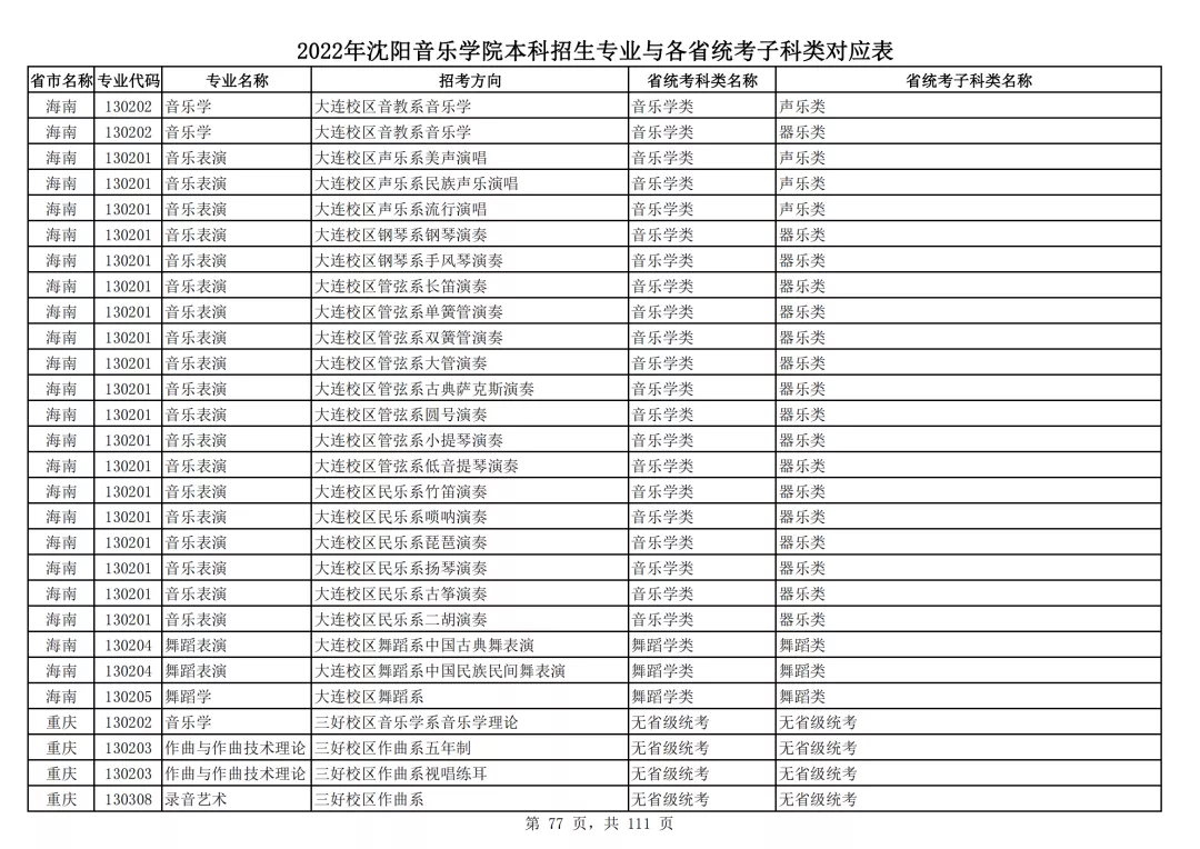 2022年沈阳音乐学院本科招生专业与各省统考子科类对应表