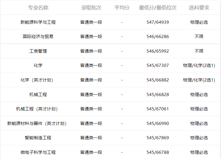 小鹿志愿：2021年山东高考青岛科技大学专业录取分数2022考生收藏