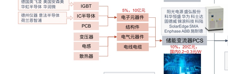 新能源开启电力革命，新型电力系统股票深度分析