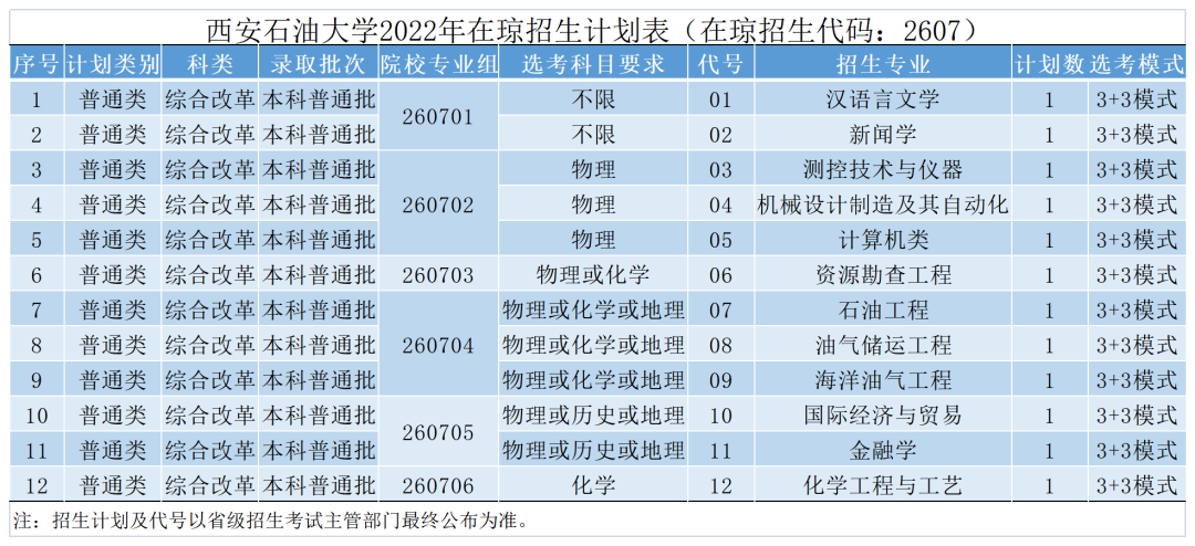 权威发布 | 西安石油大学2022年本科招生计划