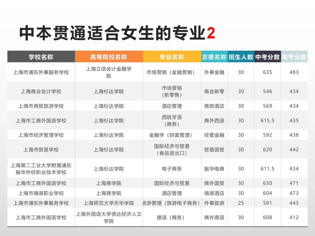 上海新中考普娃的最好出路！中本贯通、中高职贯通分数线排位出炉