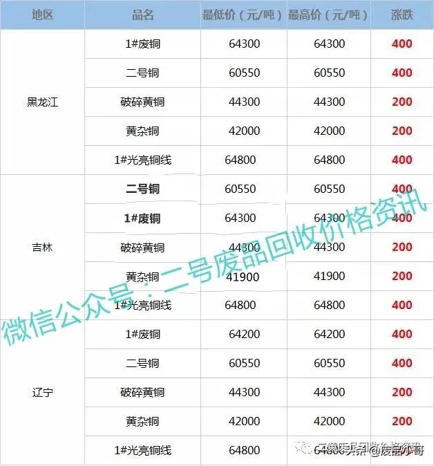 废铜价格最高上调500元，2022年2月16日废铜回收价格调整信息