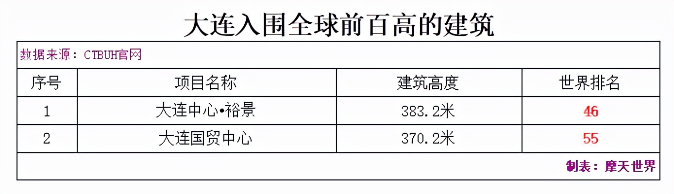 世界上已竣工最高的100座建筑——中国篇！深圳引领，24城入榜
