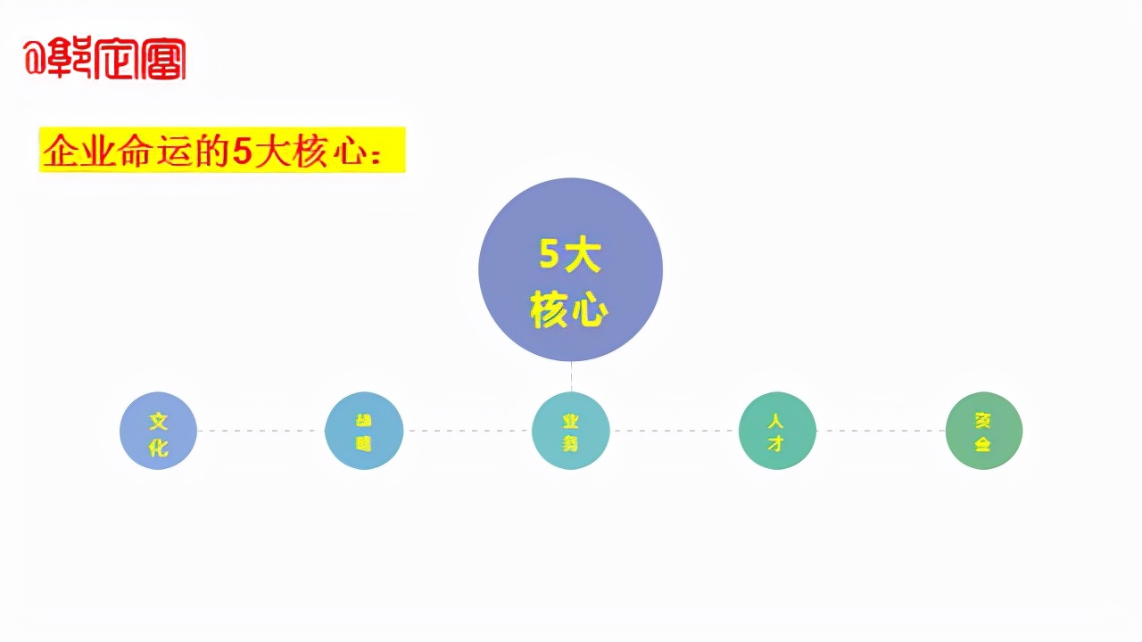 经营企业，决定公司命运的5大核心是什么？