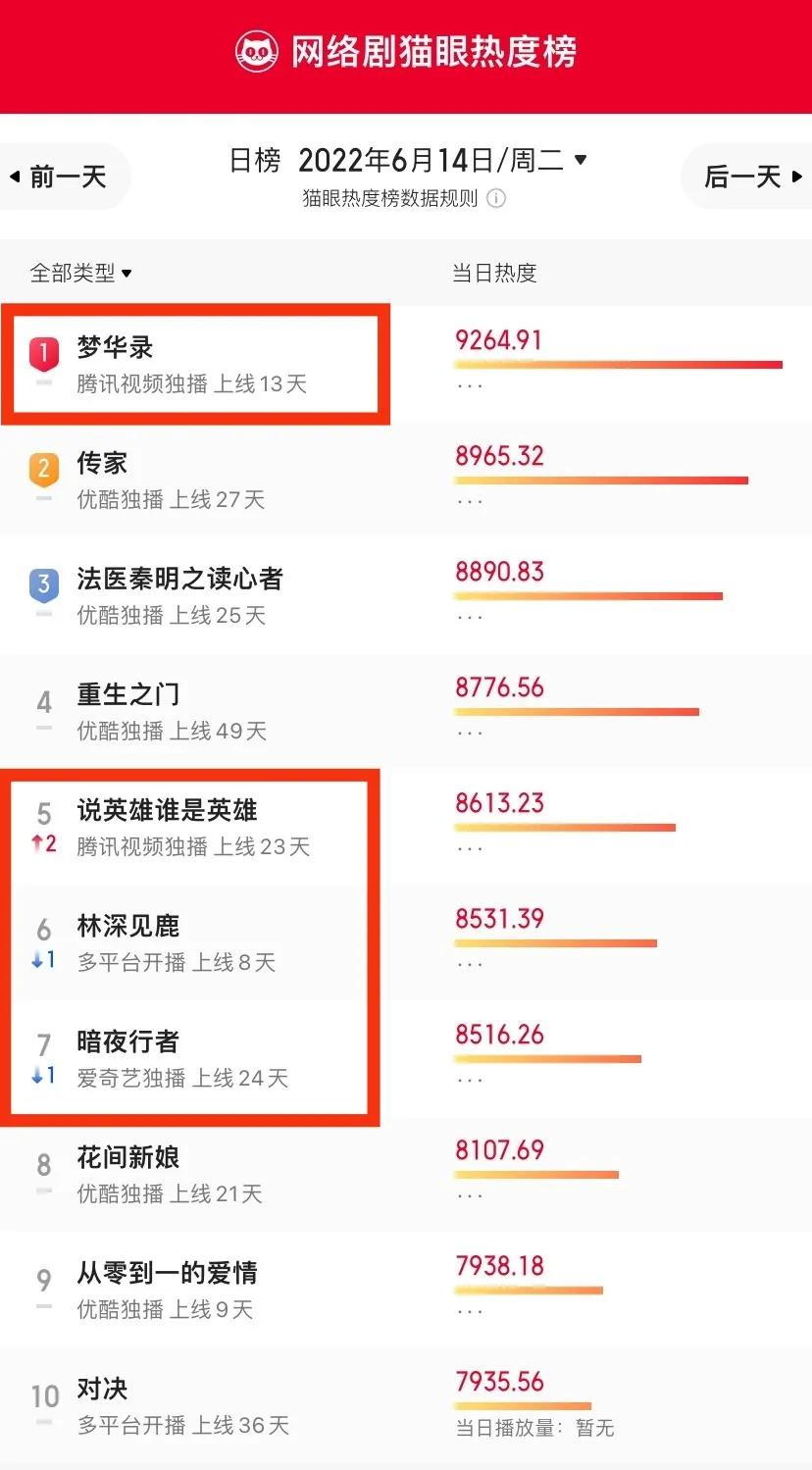 全网热度丨《梦华录》《奔跑》分别夺冠，湖南周播剧多项数据第一