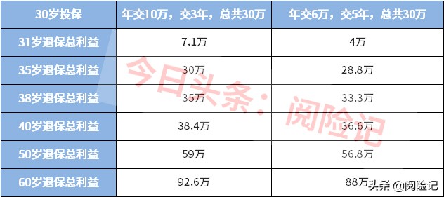 个人商业养老保险怎么买最划算？牢记六条攻略就可以了