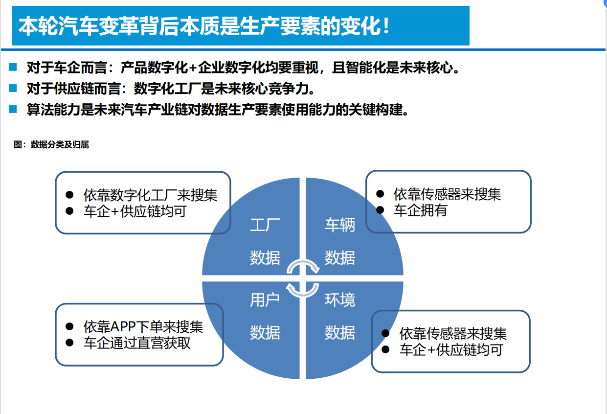 智能电动汽车技术投资框架