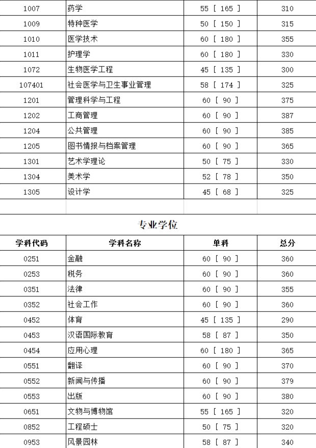 四川大学考研难不难？四川大学考研分数线汇总19-22年