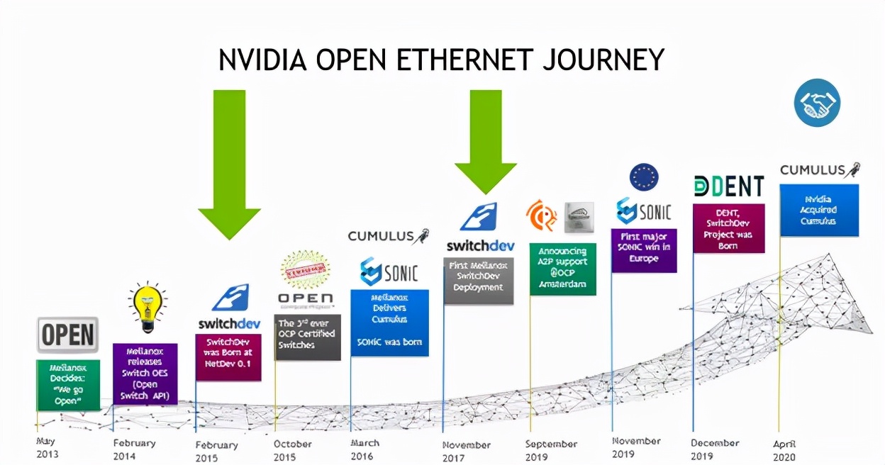 使用 NVIDIA Linux 交换机构造新的网络模型