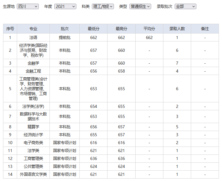 难度不输985！这18所大学，2022高考生看到都摇头