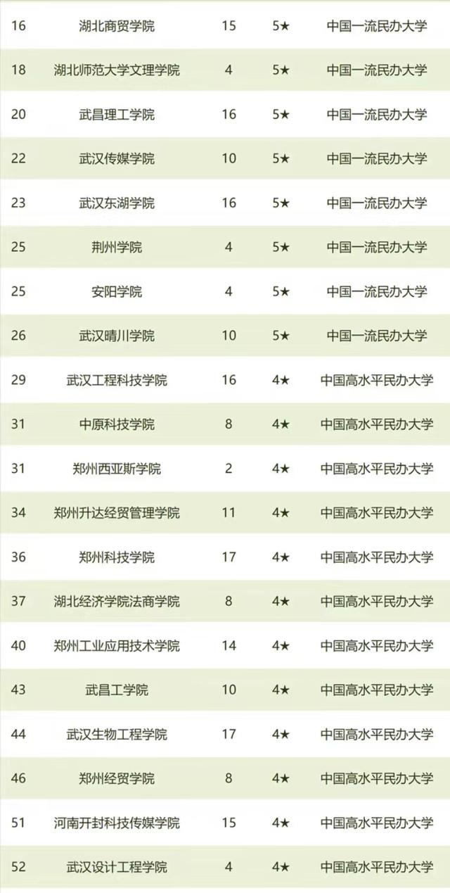 2021年华中地区民办大学排名：52所高校上榜，郑州工商学院居第3