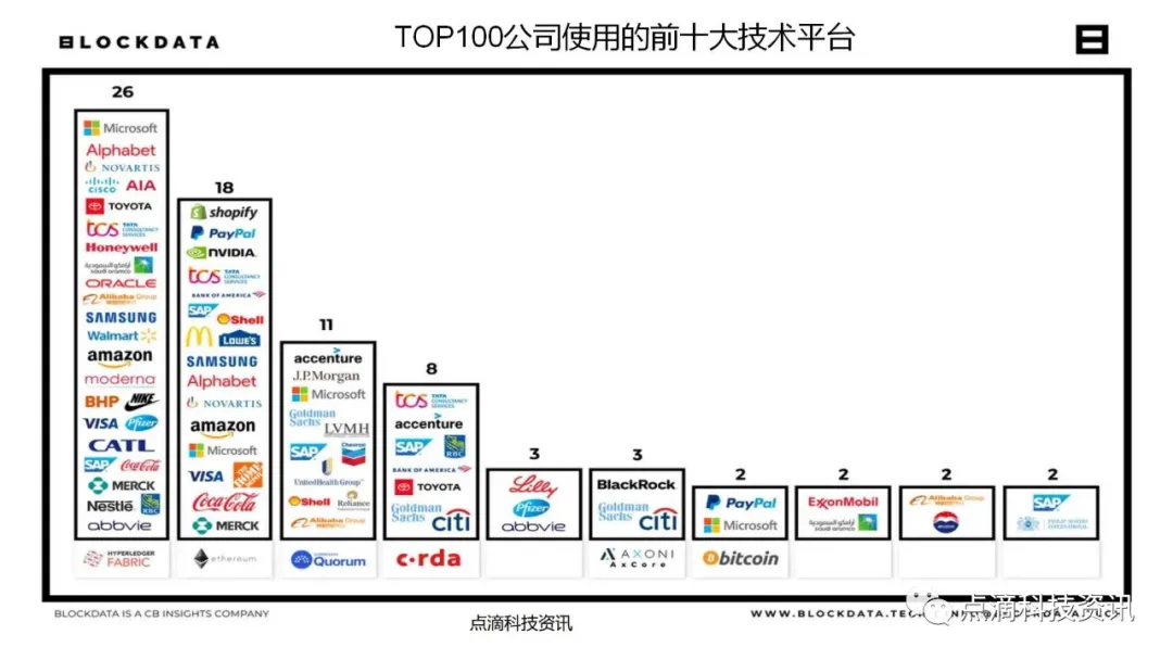 2021年全球企业级区块链应用有哪些?主要使用哪些技术平台?