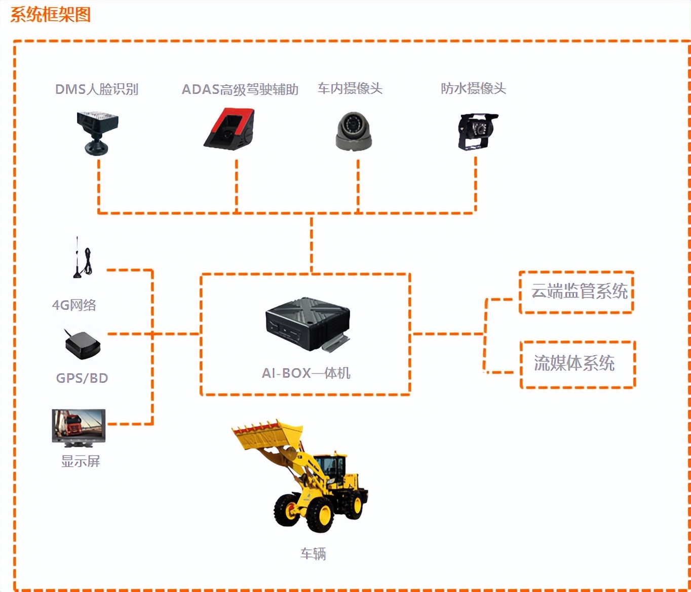 工程车辆360全景Ai算法全盲区预警、叉车360全景Ai算法全盲区预警