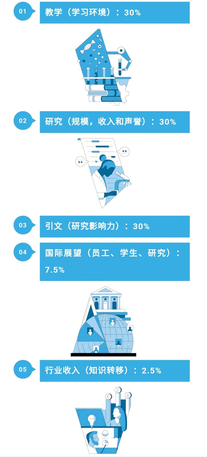 院校排名 | 巴黎萨克雷排名居然大幅度降低
