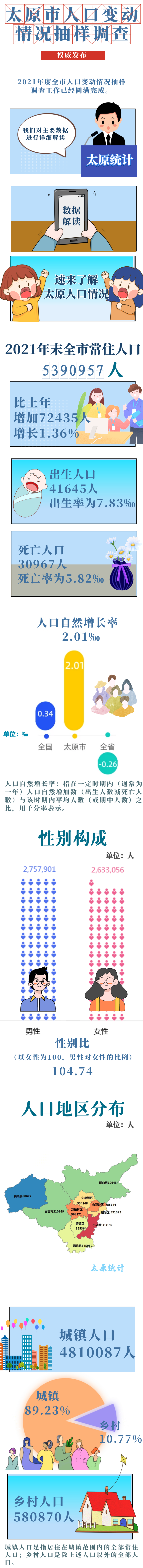 2021年度太原市人口变动情况抽样调查主要数据公报