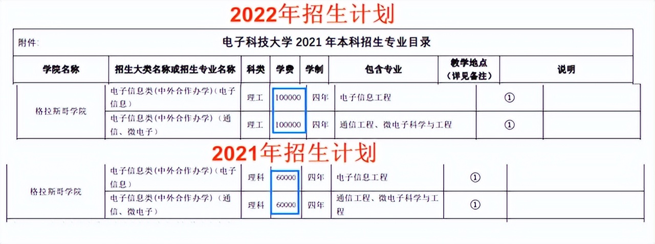 性价比越来越高？2022成电招生2大特点：海南校区、学费涨到10万
