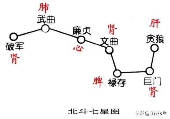 北斗七星的前世今生!你不知道的北斗与风水学和人体学的联系