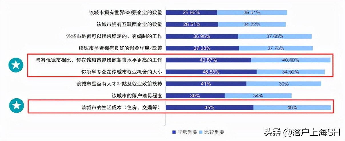 考上硕士研究生就能拿到上海户口？这条路可行
