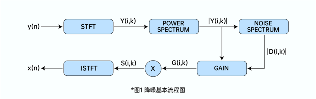 消灭非稳态噪音的利器 - AI 降噪