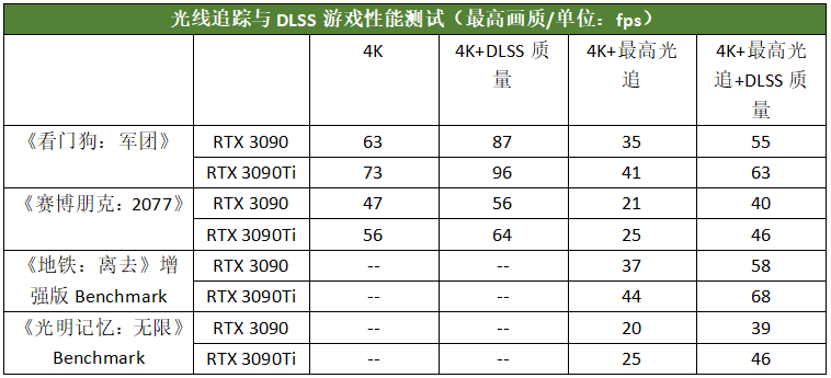 水冷加持至尊卡皇！AORUS RTX 3090Ti一体式水雕测评