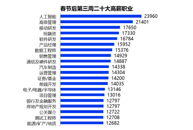 2022年就业数据最新盘点来了！平均薪酬最高的职业TOP10曝光？