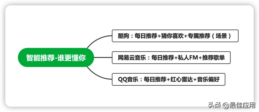 音乐APP大测评，哪个音乐功能是你心目中的最佳？