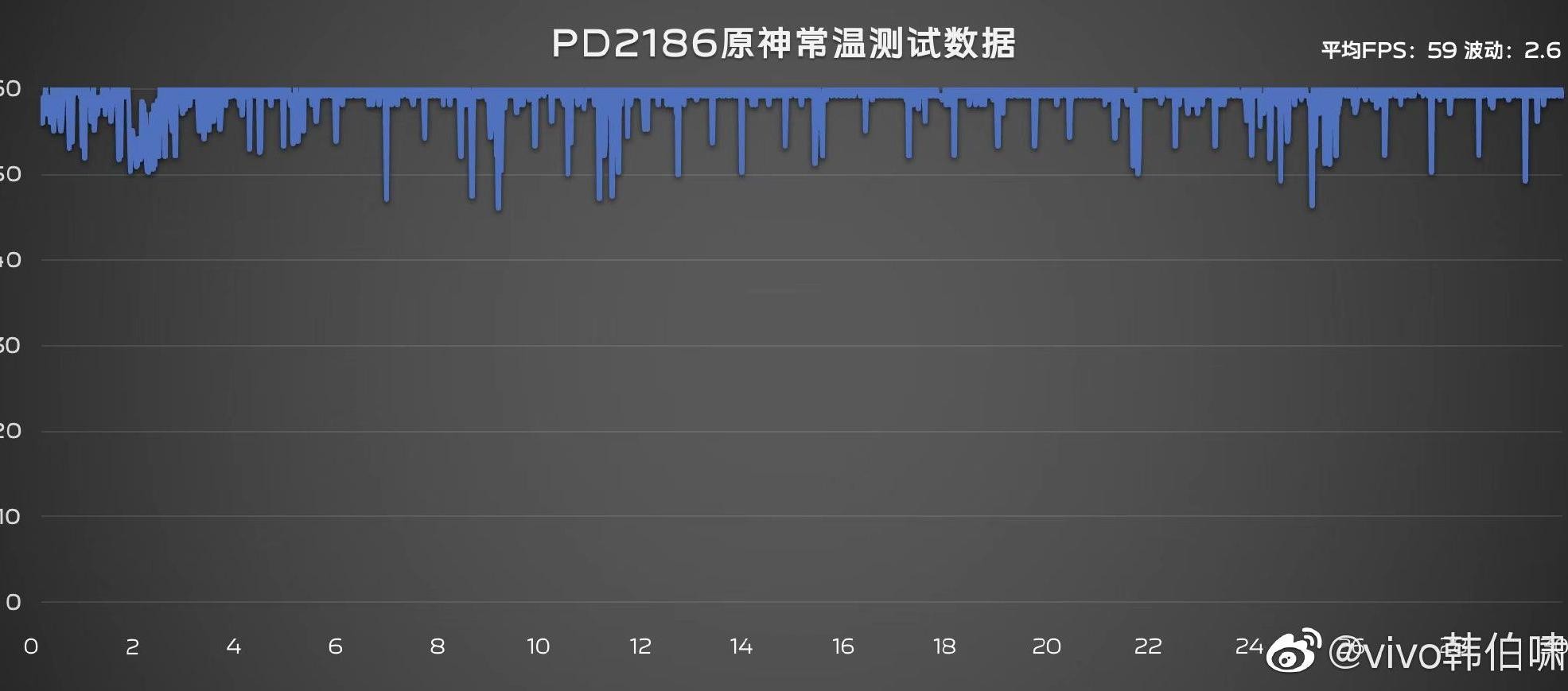vivo X80系列将至，大V爆料X80 Pro游戏新技术，带来最小帧率波动