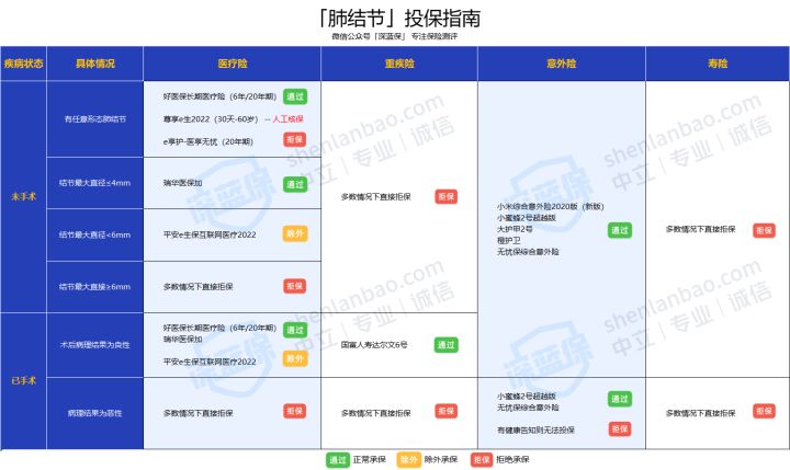 女性投保攻略！对比上百款产品，我最推荐这几款核保宽松的保险