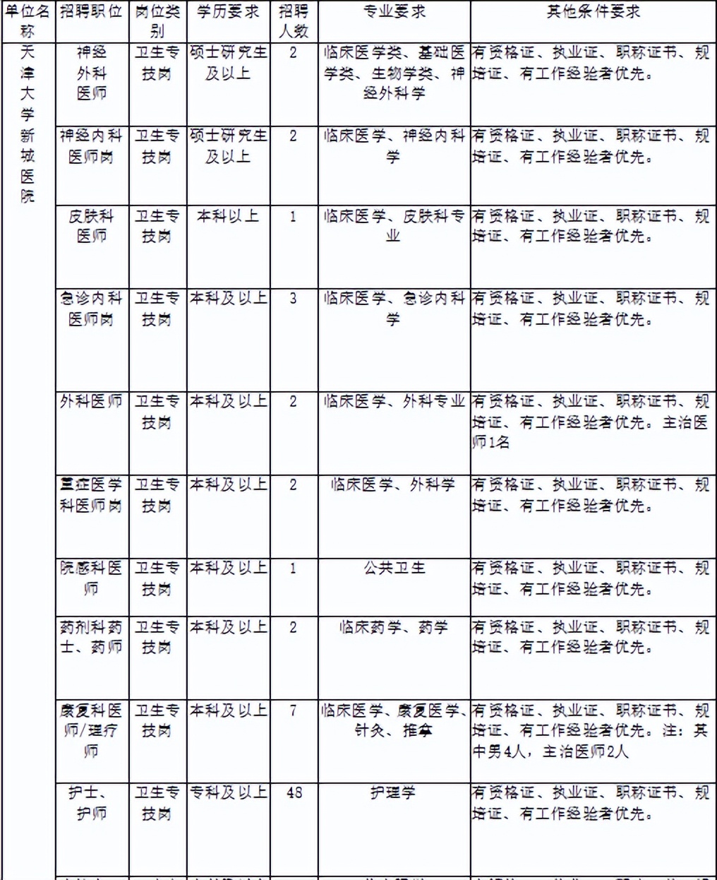 天津大学招聘（专科有岗）