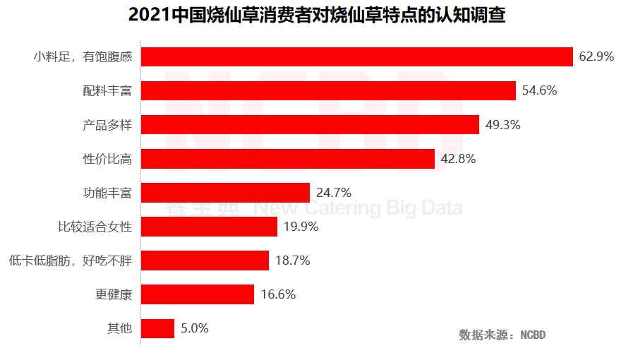 NCBD×悸动烧仙草 | 2021中国烧仙草行业大数据报告