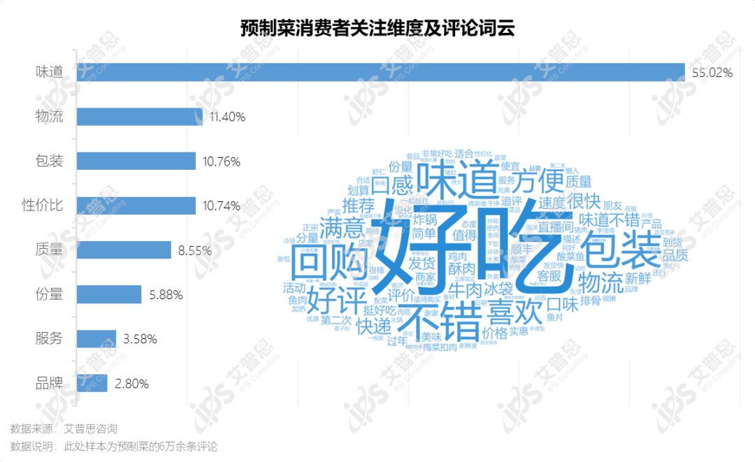 洞察｜艾普思咨询：2022预制菜市场发展及消费行为研究报告