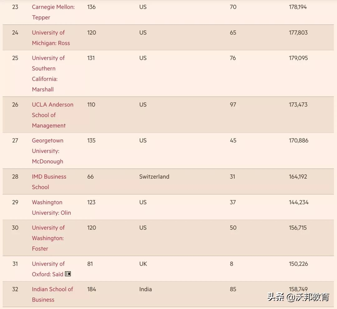 重磅！2022《金融时报》全球MBA排名公布！美国院校强势回归