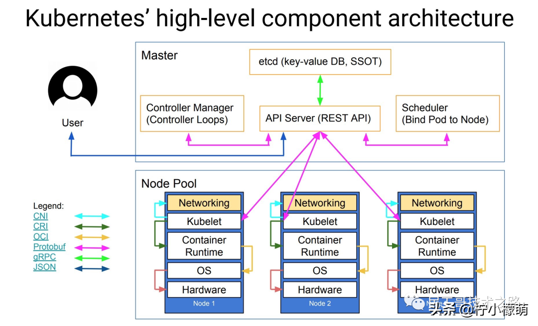 K8s 很难么？带你从头到尾捋一遍，不信你学不会