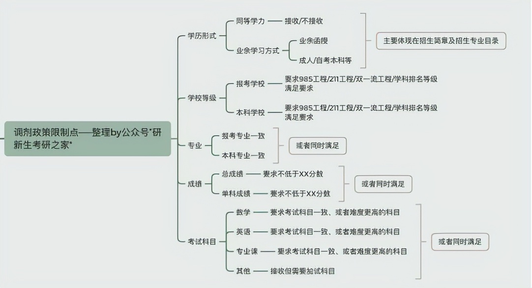 中医学专业调剂：方法、常识、最新政策、近三年调剂录取情况