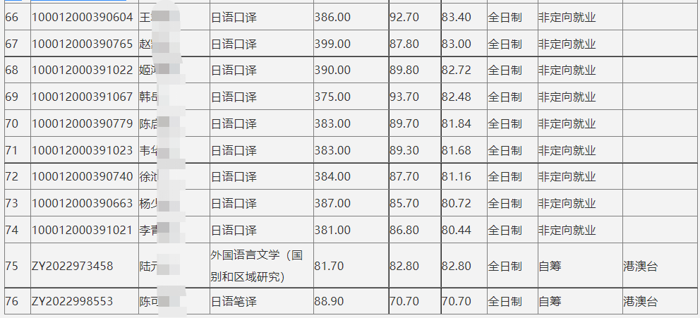 新祥旭：北京大学外国语学院22年考研拟录取名单、分数、招生人数