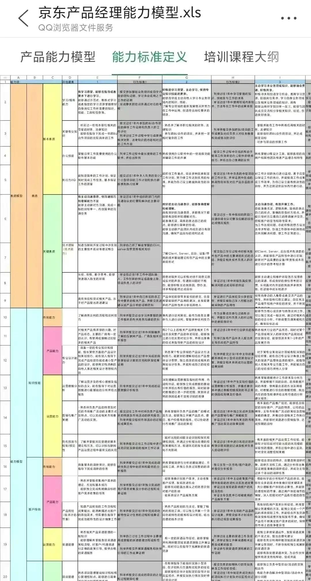 京东+腾讯内部「产品经理能力模型图」