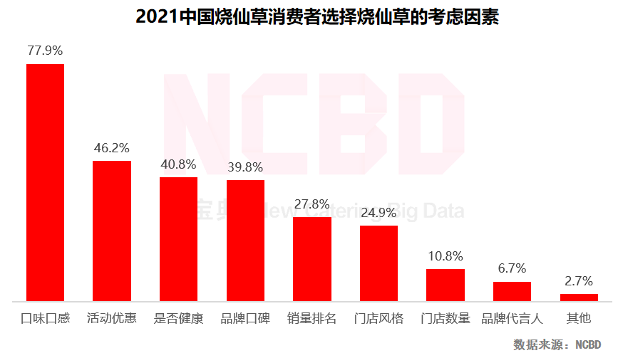 NCBD×悸动烧仙草 | 2021中国烧仙草行业大数据报告