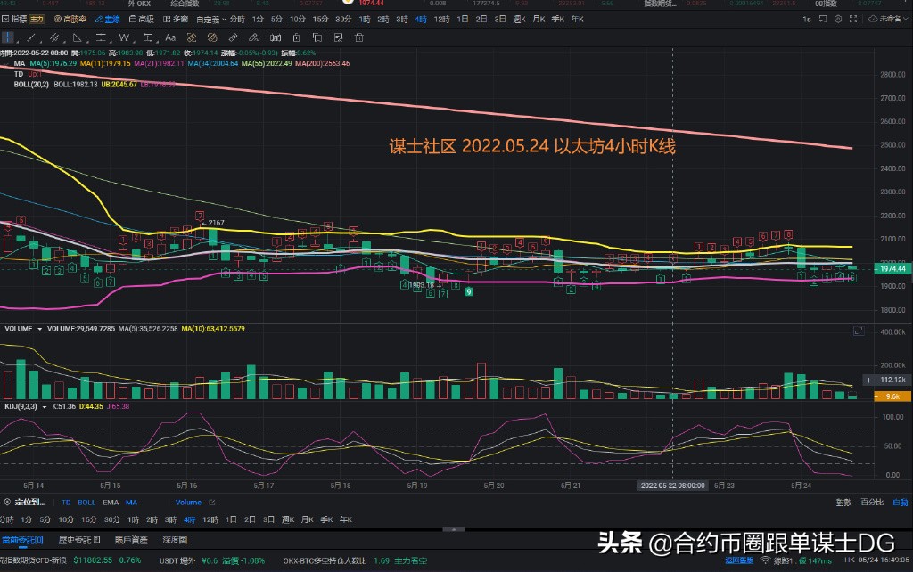 谋士社区DG 2022.05.24 比特币以太坊分析