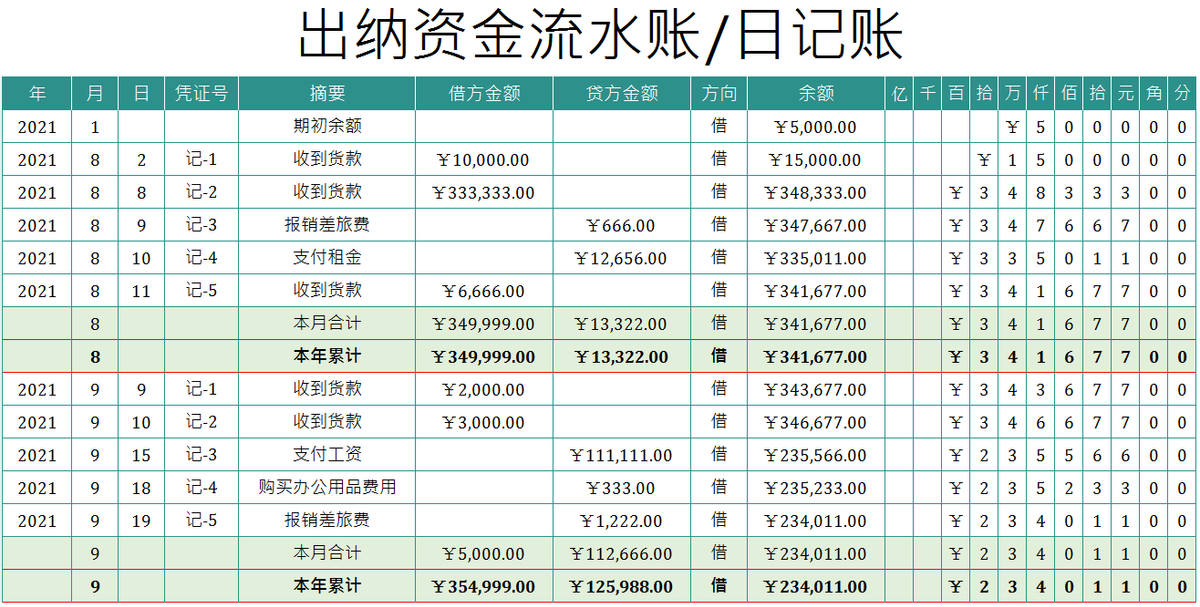 小小出納月薪9k !看到人家編制的日記賬,月報表,我明白了